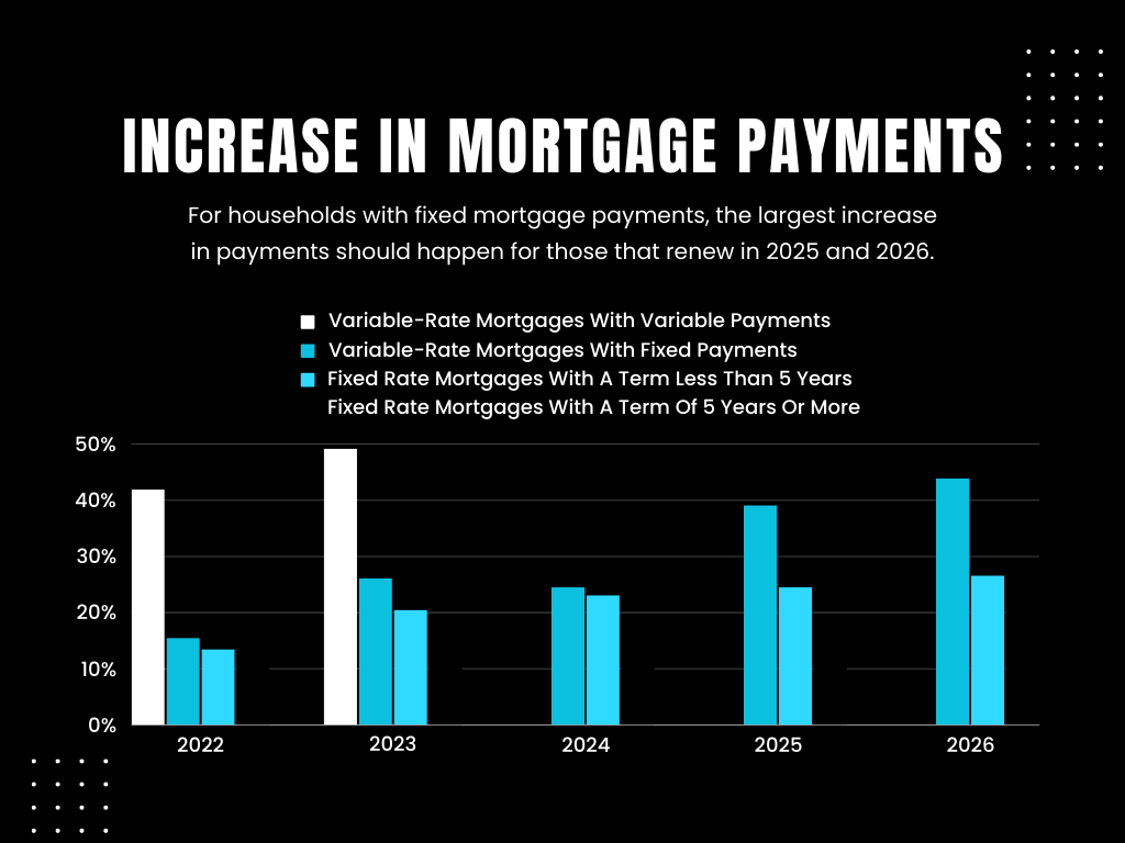 Graph showing the projected increase in mortgage payments from 2022 to 2026, with the largest increases for variable-rate mortgages with fixed payments renewing in 2025 and 2026.